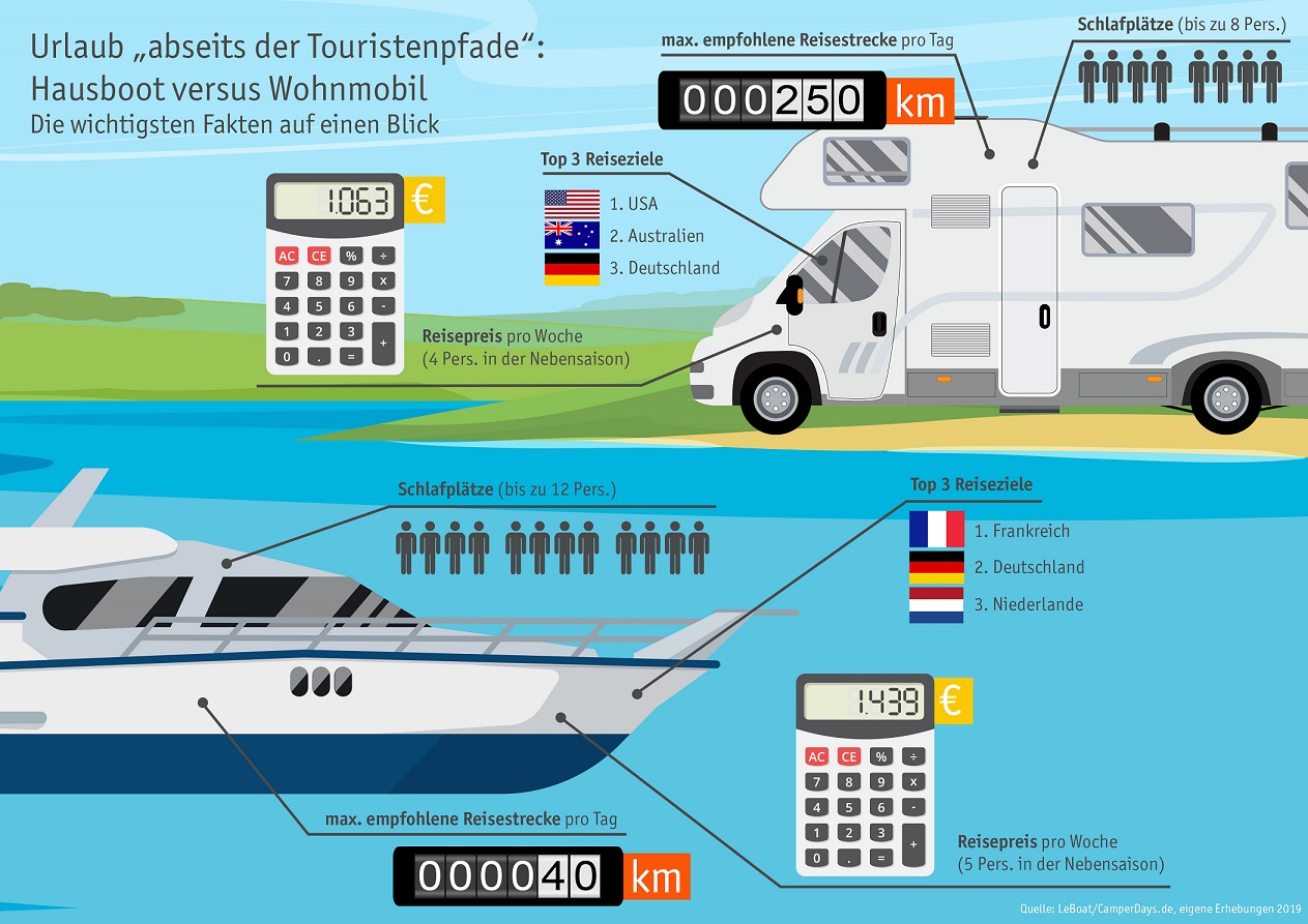 Urlaubstrend „abseits der Touristenpfade“:   Was Wohnmobile und Hausboote gemeinsam haben