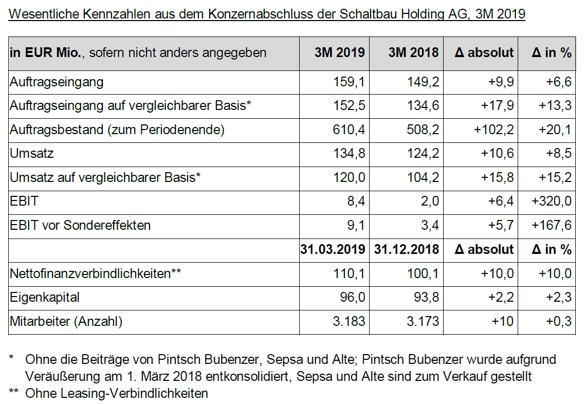 Schaltbau mit solider Entwicklung in 3M 2019