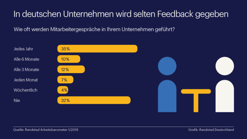 Deutsche Chefs geben oft nutzloses Feedback