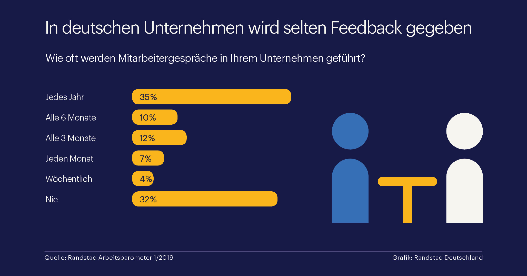 Deutsche Chefs geben oft nutzloses Feedback