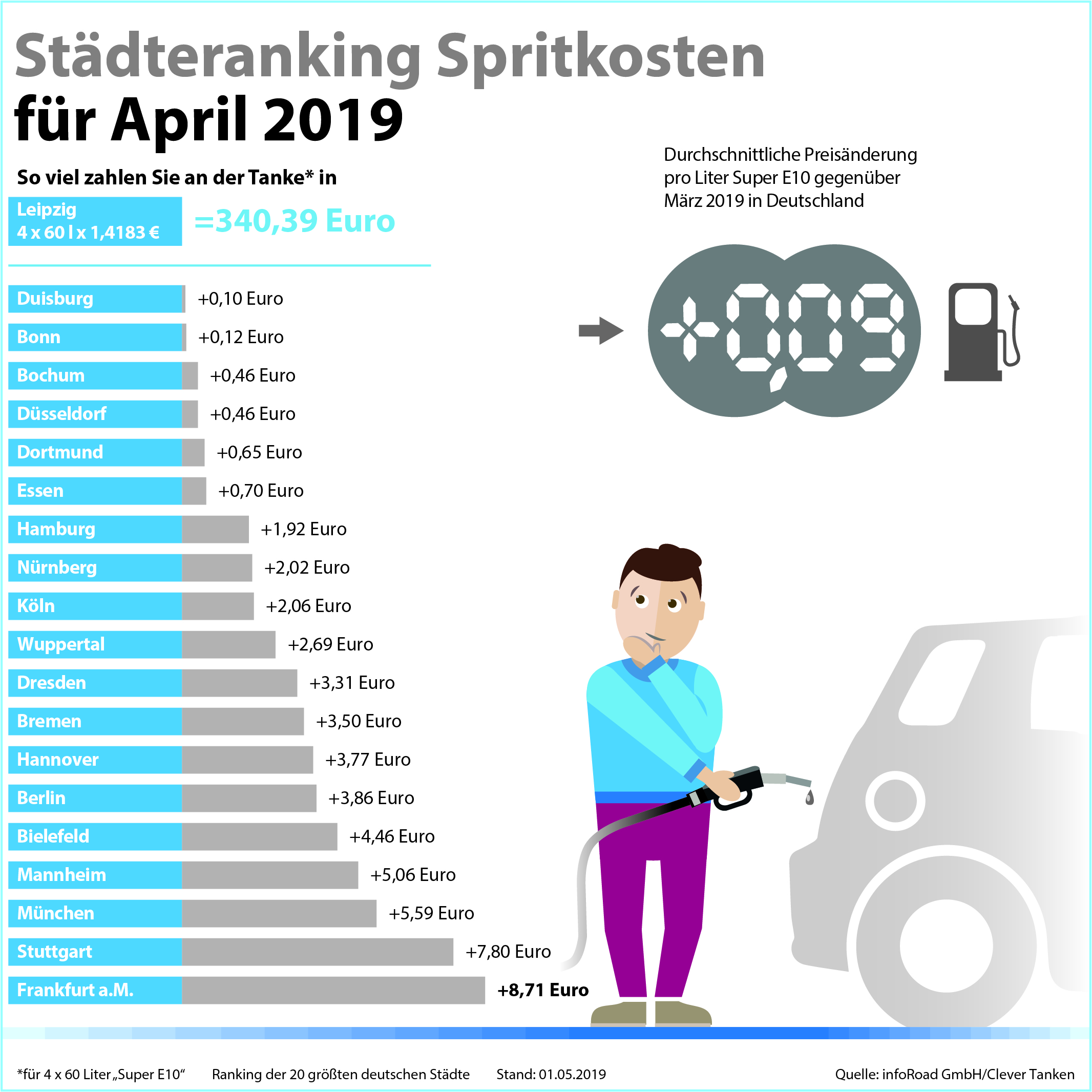 Preisrallye an den Zapfsäulen: April ist neuer teuerster Tankmonat 2019