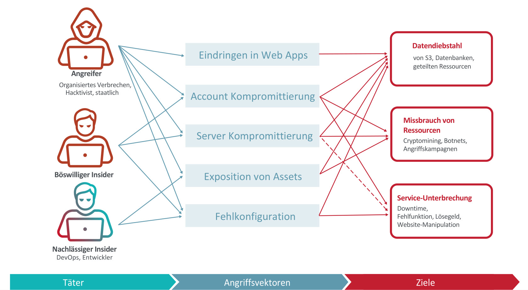 Drei Tipps zur Absicherung von Public-Cloud-Ressourcen