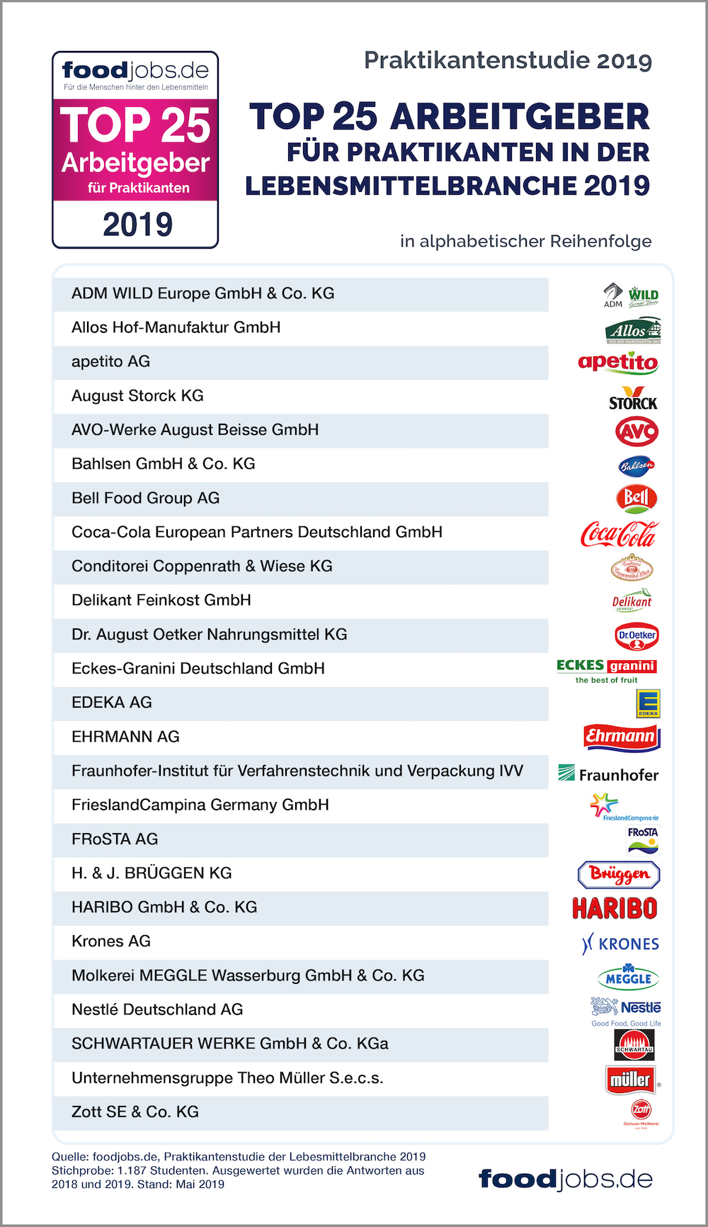 foodjobs.de Praktikantenstudie 2019: Nachwuchs kürt TOP 25 Arbeitgeber für Praktika in der Lebensmittelbranche