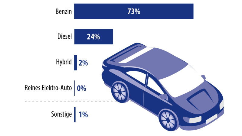 Deutsche Konsumenten öffnen sich für Elektromobilität