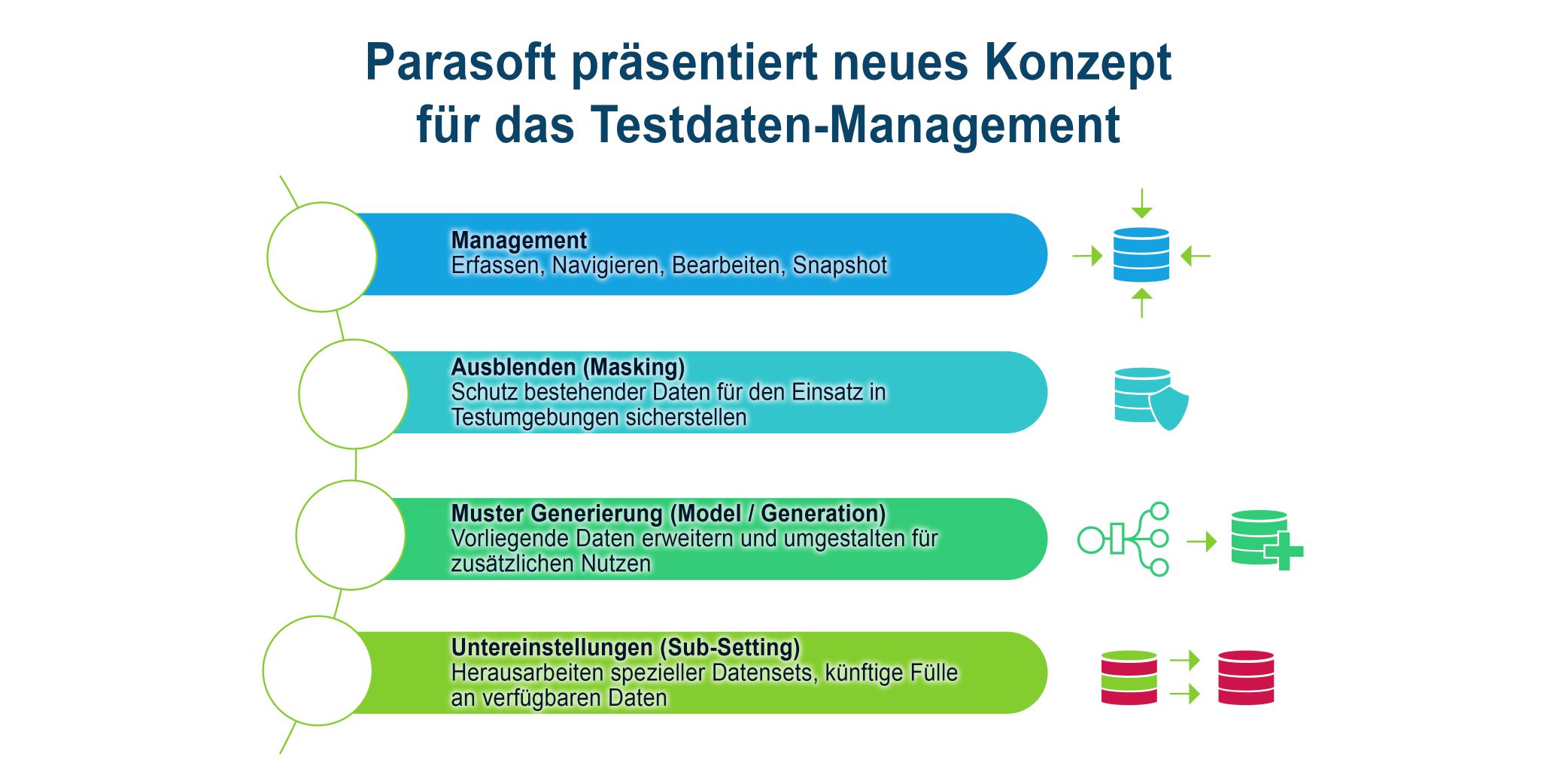 Parasoft stellt grundlegend neues Konzept für das Testdaten-Management vor