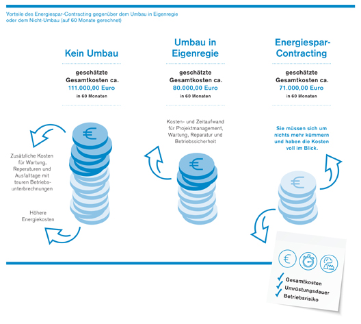 In 3 Schritten zu mehr Energieeffizienz