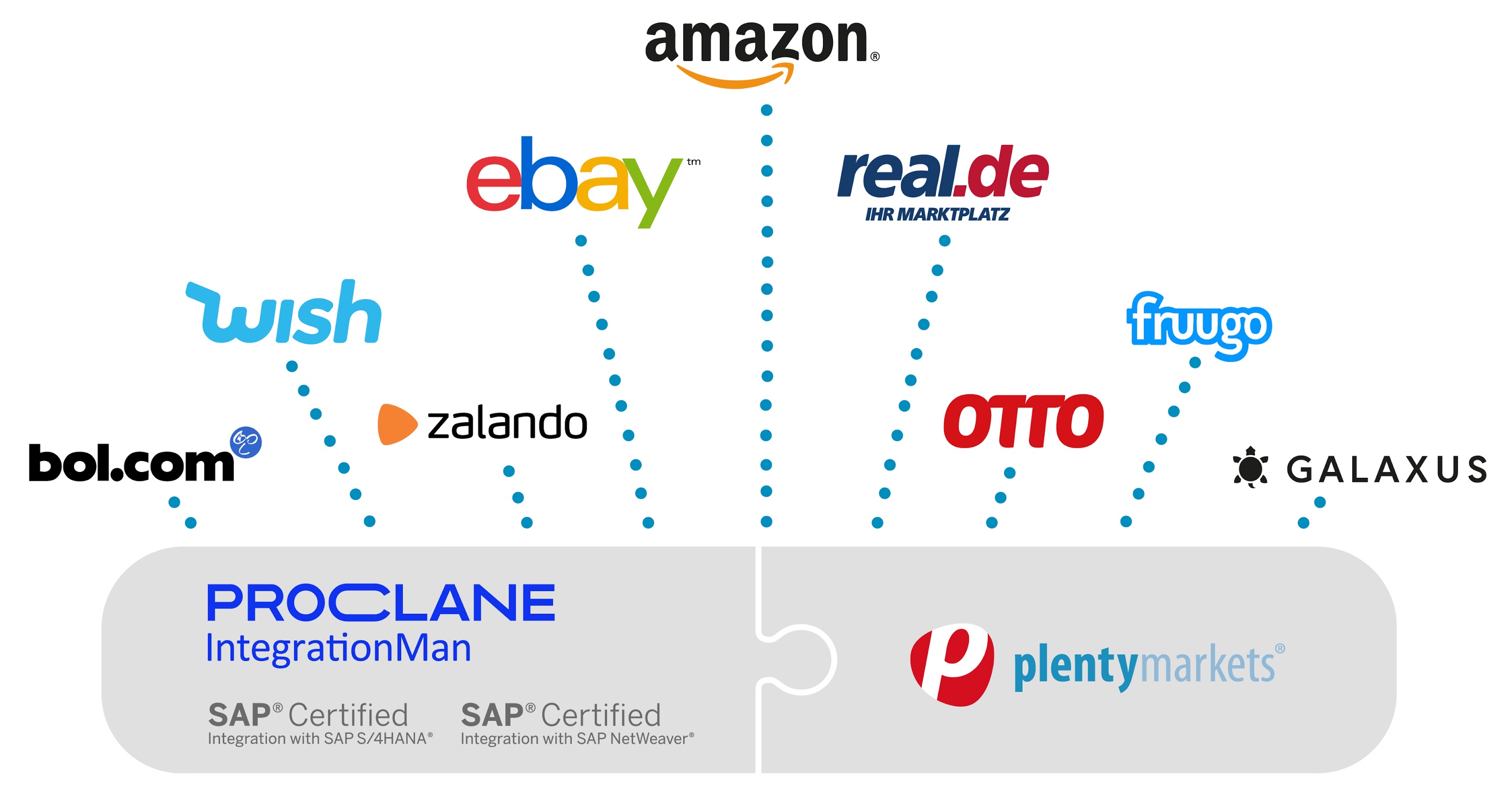 plentymarkets und PROCLANE ermöglichen Multi-Channel-Strategie fur SAP-Systeme