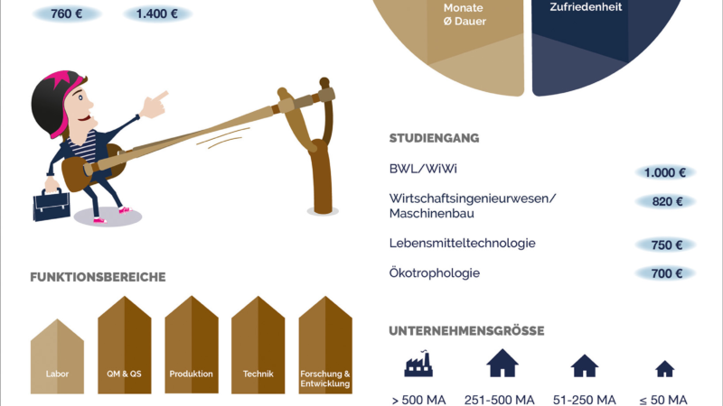 foodjobs.de Praktikantenstudie 2019 – Das Praktikum als Katapult in die Berufswelt