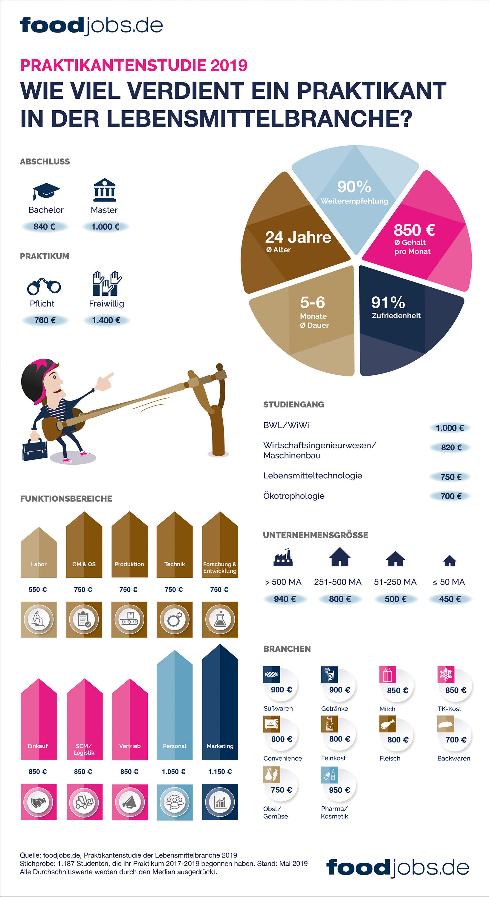 foodjobs.de Praktikantenstudie 2019 – Das Praktikum als Katapult in die Berufswelt