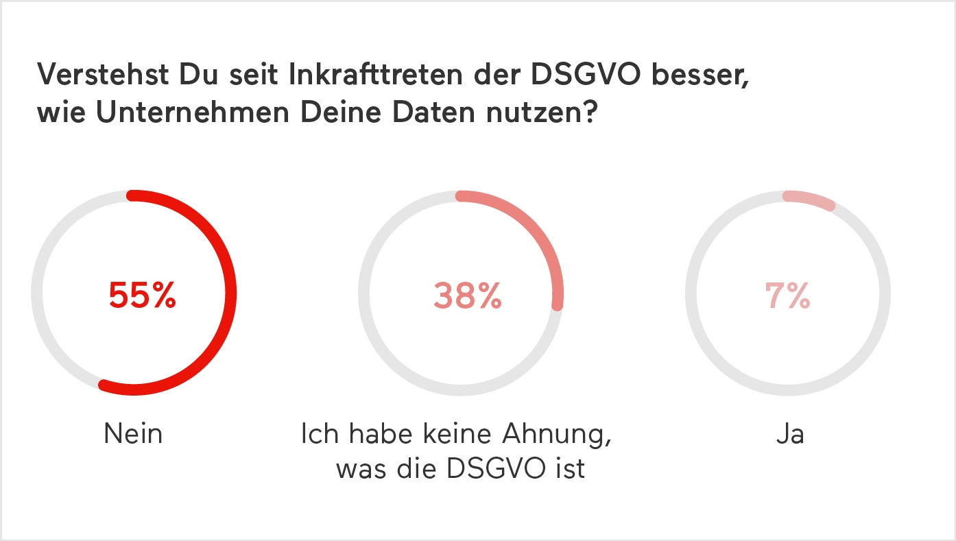 Mysterium DSGVO – Jeder Dritte kennt den Begriff nicht