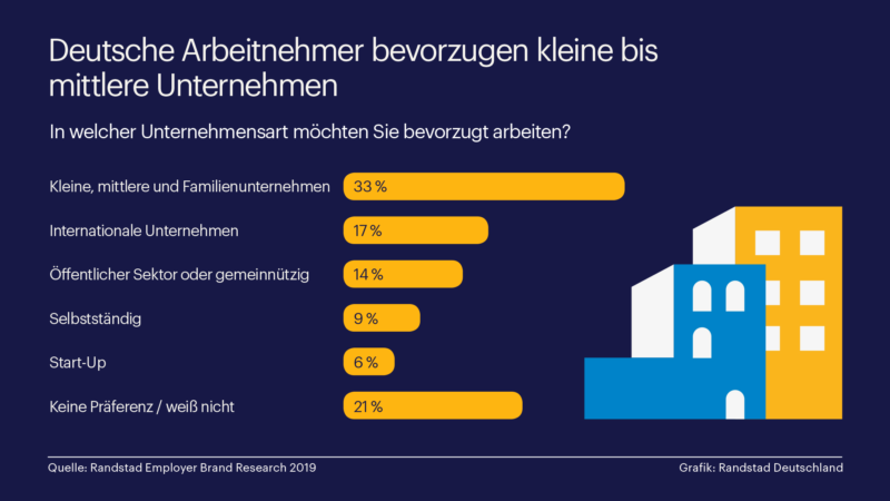 Deutsche Arbeitnehmer bevorzugen den Mittelstand