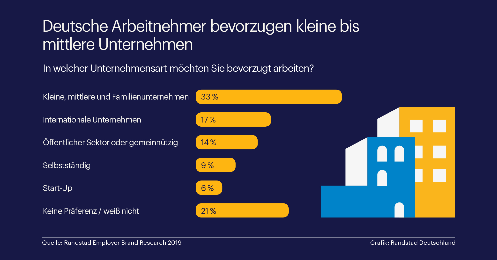 Deutsche Arbeitnehmer bevorzugen den Mittelstand