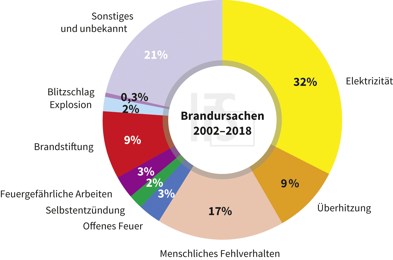 Technische Defekte an Elektrogeräten verursachen die meisten Brände