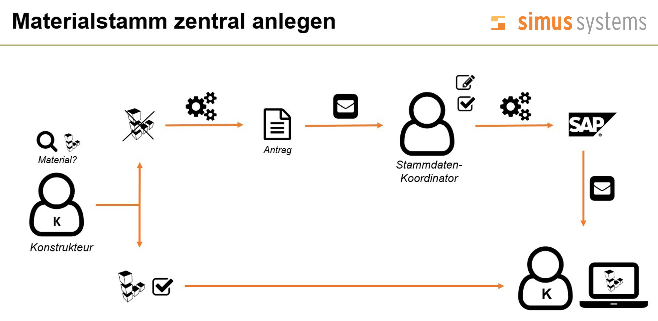 Durch softwaregestützte Materialstammdaten-Anlage Zeit und Kosten sparen