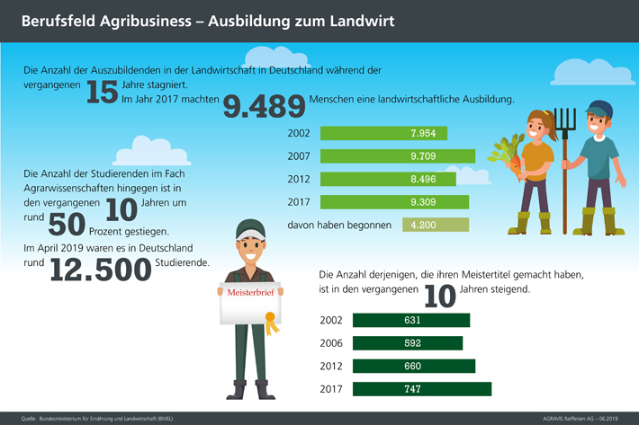 Infografiken der AGRAVIS zum Beruf des Landwirtes