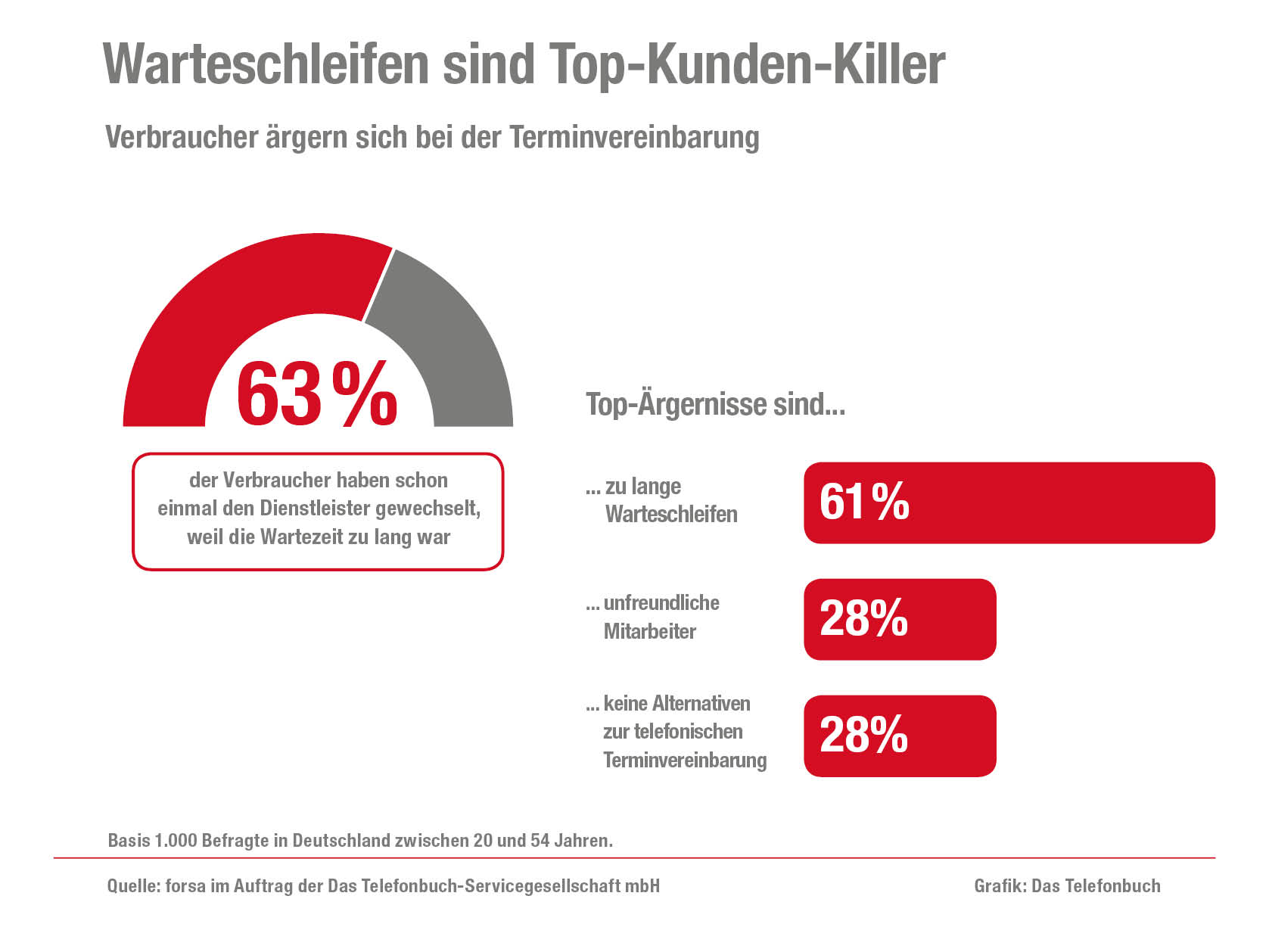 Warteschleifen sind Top-Kunden-Killer