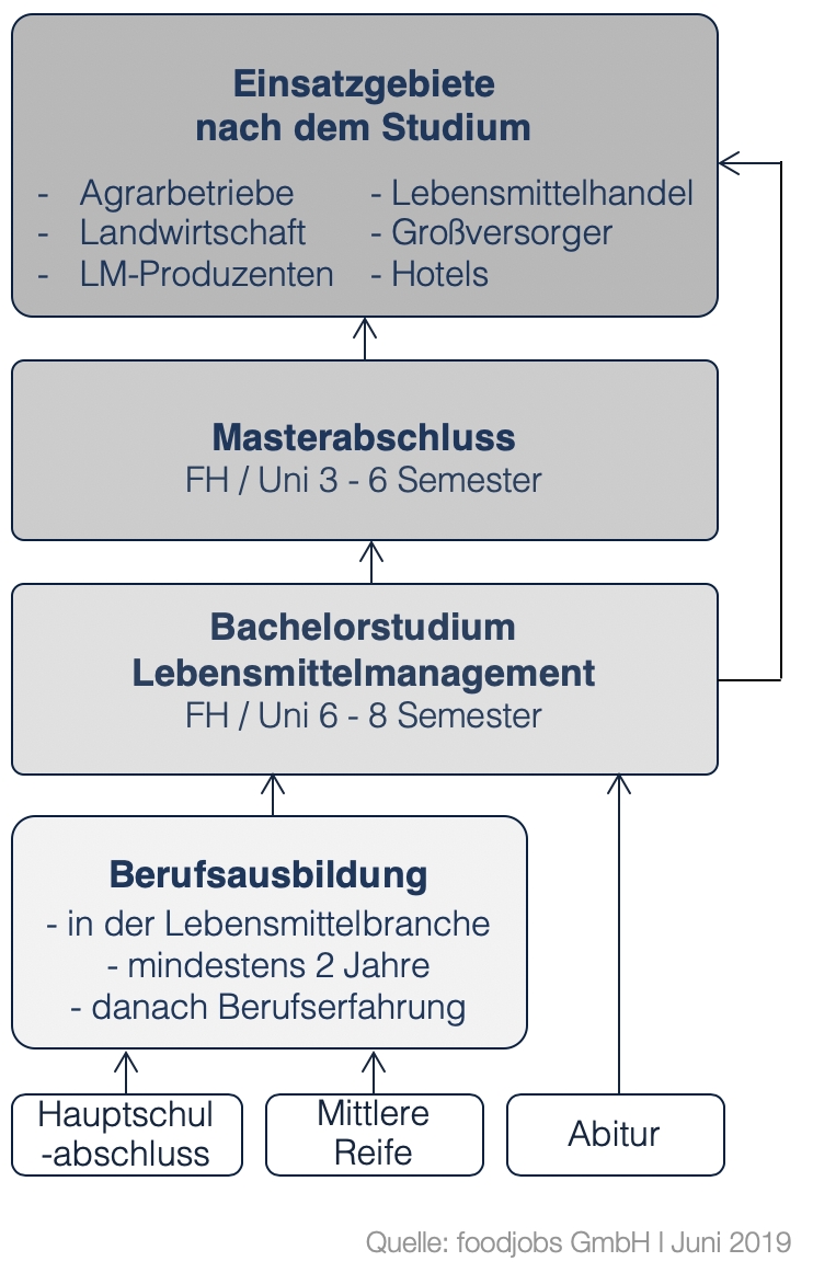 BWL GANZ NATÜRLICH – FOODJOBS.DE INFORMIERT ÜBER NEUEN KARRIEREWEG LEBENSMITTELMANAGEMENT