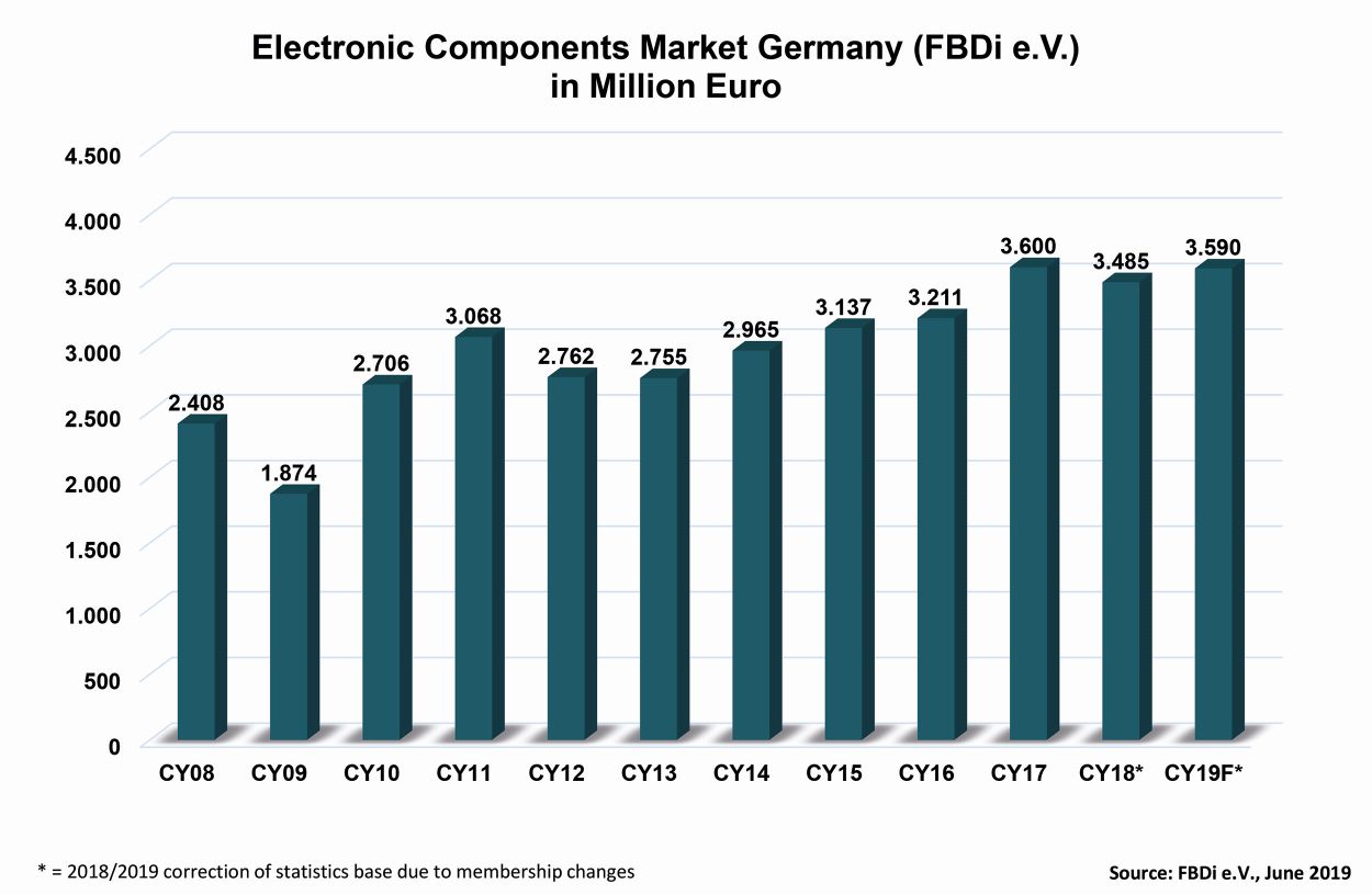 Bauelementedistribution trotzt dem schwächelnden Markt