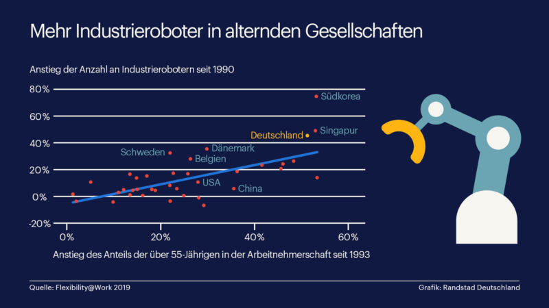 Industrieroboter übernehmen mehr Aufgaben in alternder Gesellschaft