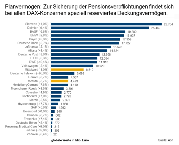 DAX30-Konzerne machen betriebliche Altersversorgung wetterfest