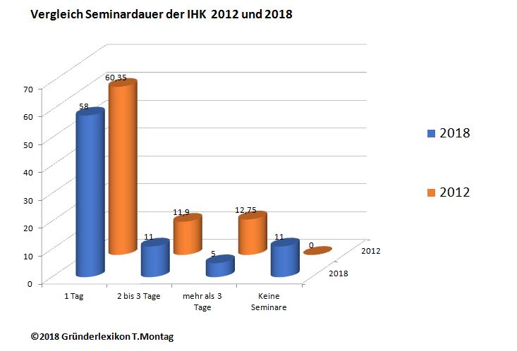 Gründerlexikon mit neuer Studie zu Gründerseminarkosten