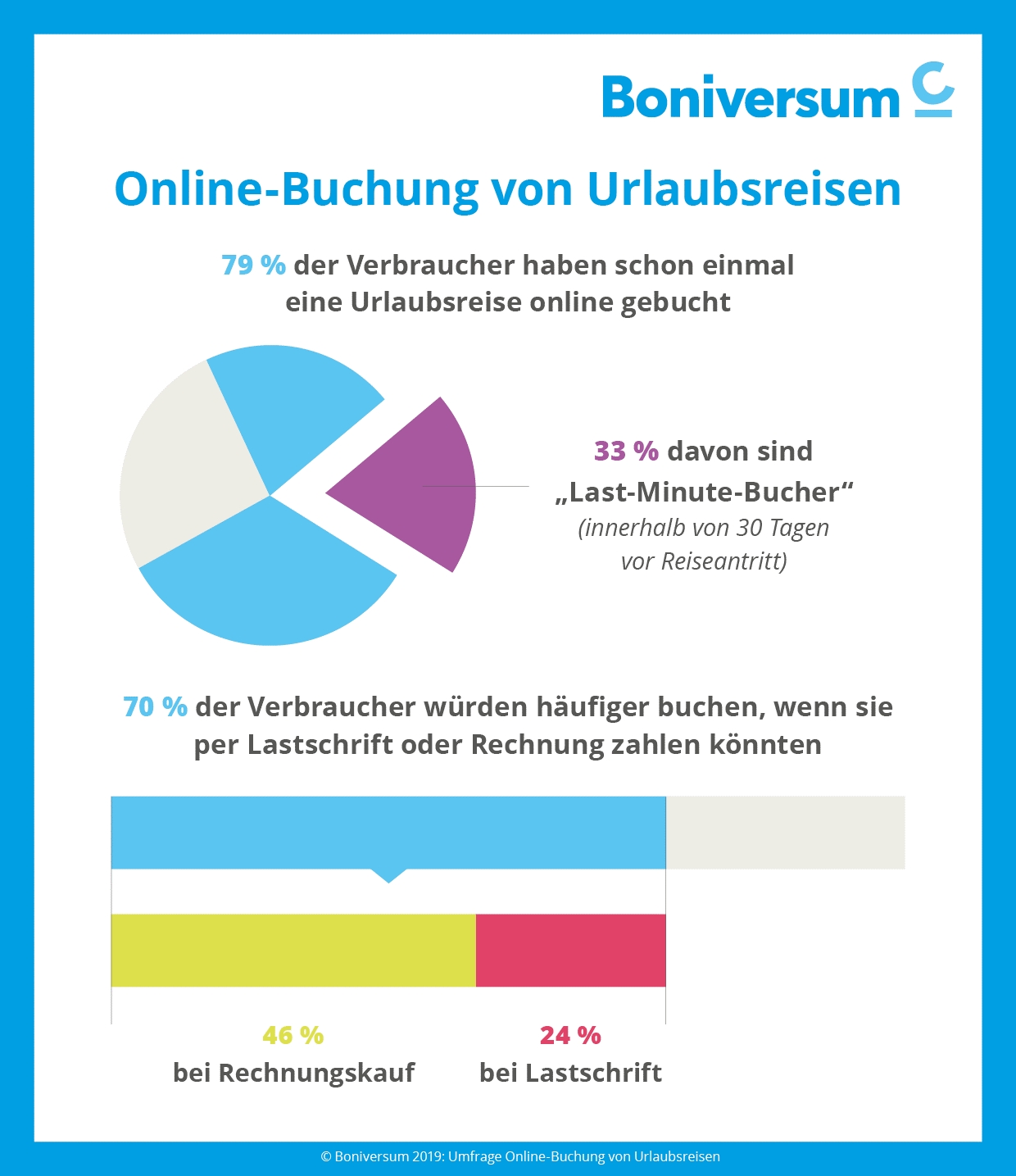 Verbraucherumfrage von Boniversum: Urlaubsreisen bucht der Deutsche zunehmend online