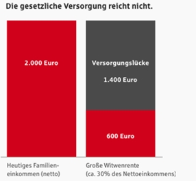 Neu: Risikolebensversicherung online abschließen