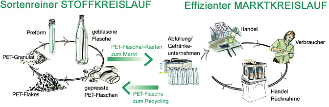 Ökobilanz Fruchtsaftverpackungen kein Maßstab für PETCYCLE-Flaschen