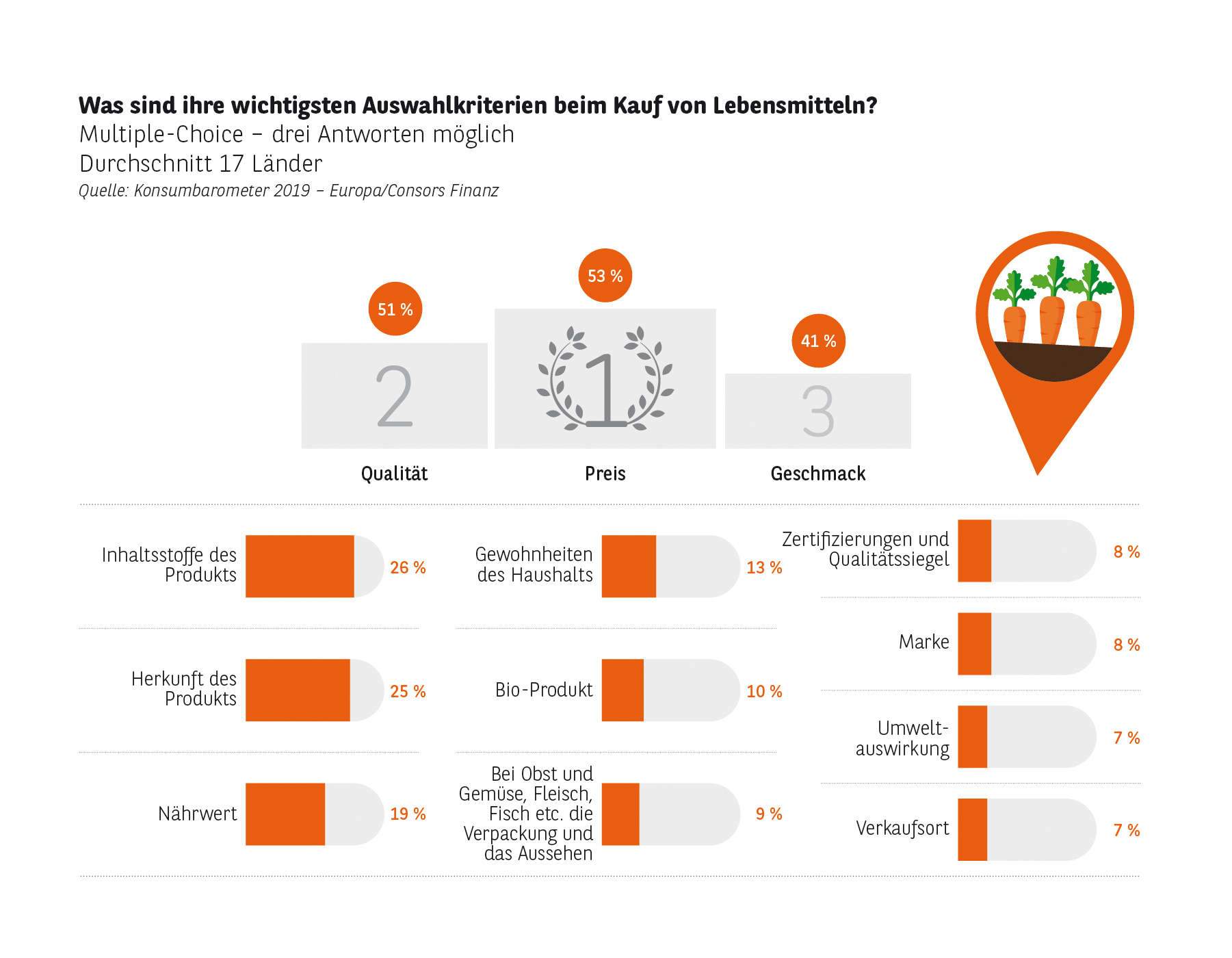 Europäer schätzen regionale Lebensmittel