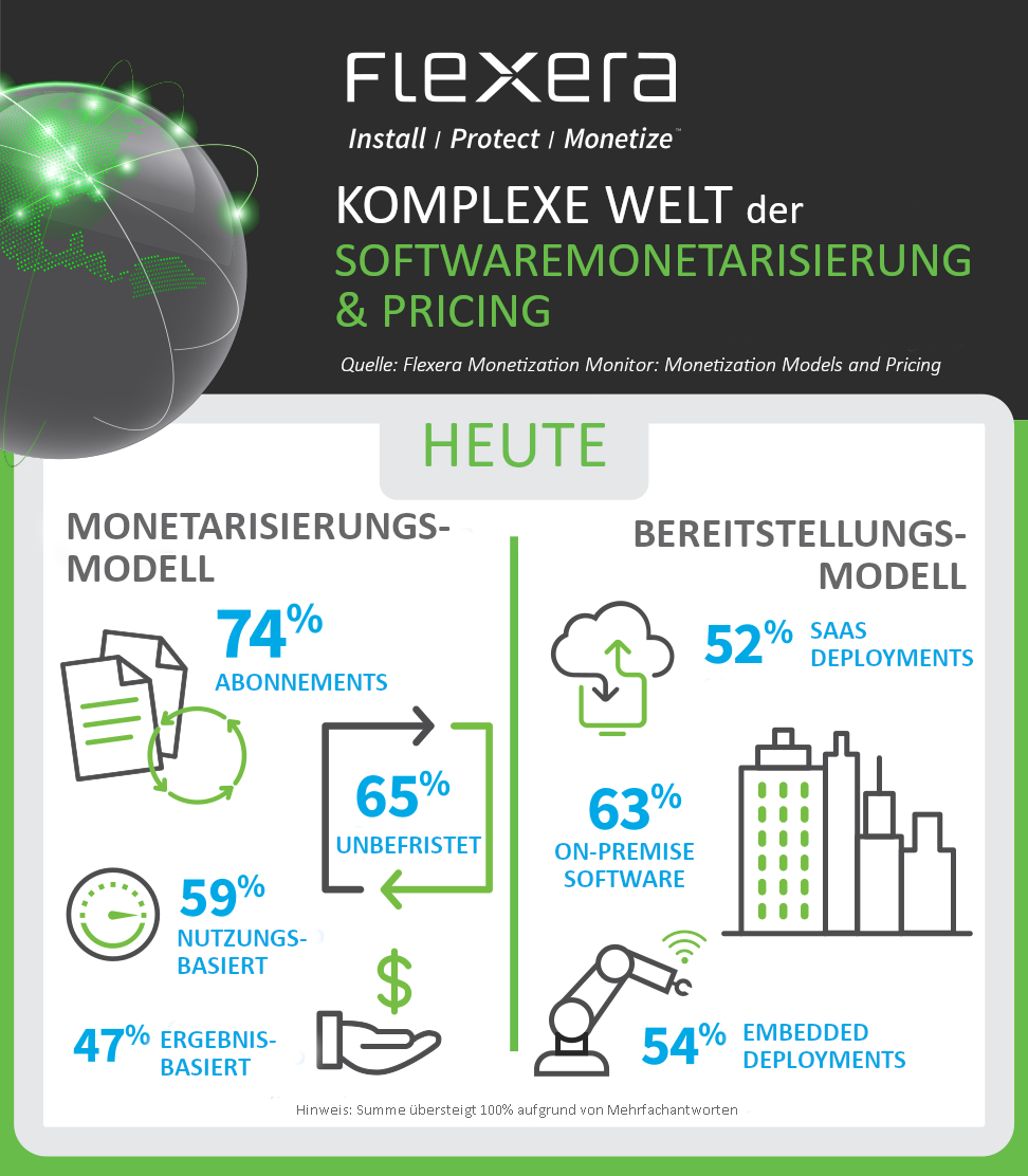 Flexera veröffentlicht Statusreport zur Softwaremonetarisierung