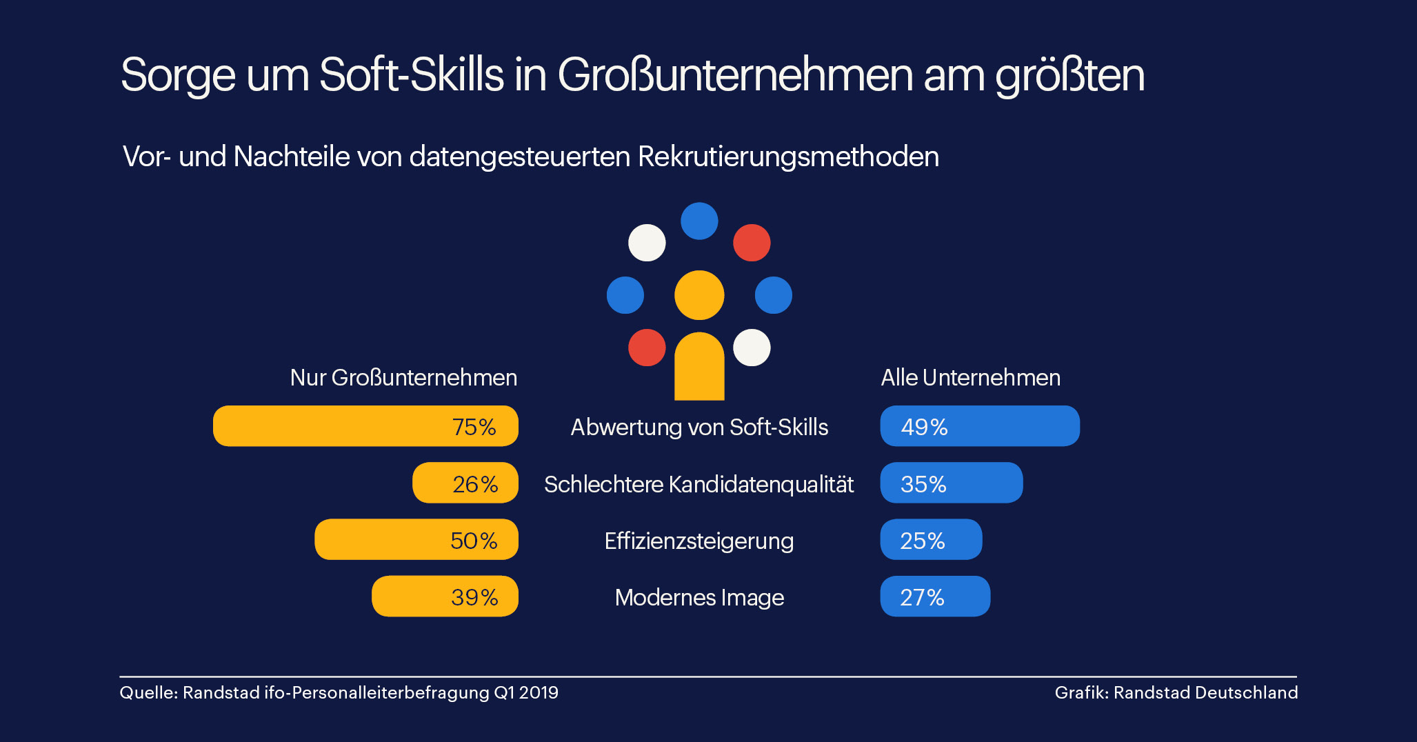 Großunternehmen misstrauen datengesteuerter Rekrutierung