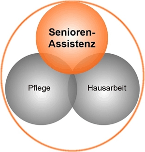 Senioren-Assistenz/Plöner Modell –