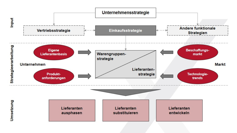 Training Strategisches Warengruppenmanagement