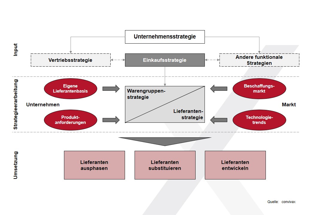 Training Strategisches Warengruppenmanagement