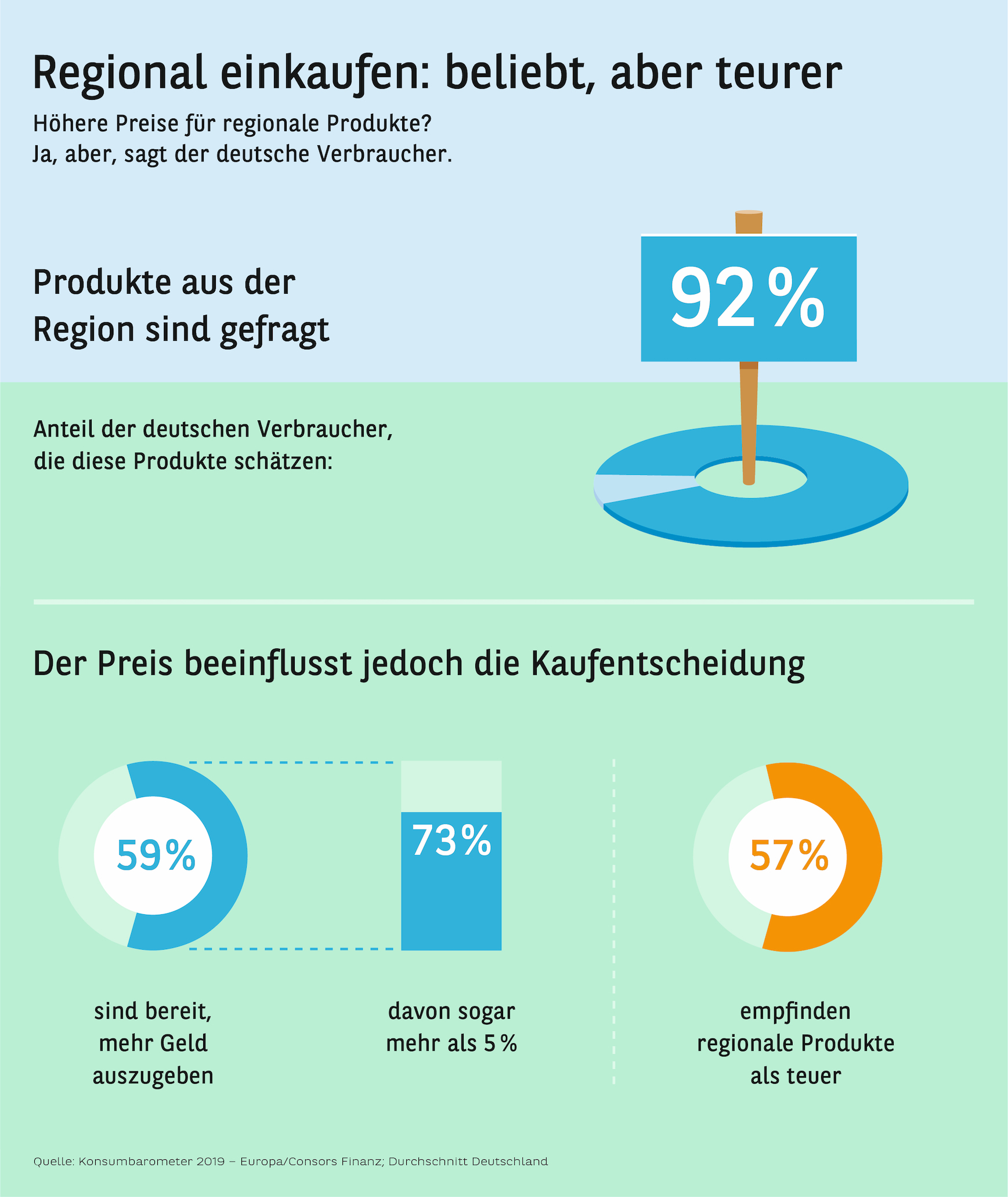 Studie Konsumbarometer 2019 – Höhere Preise für regionale Produkte? Ja, aber …