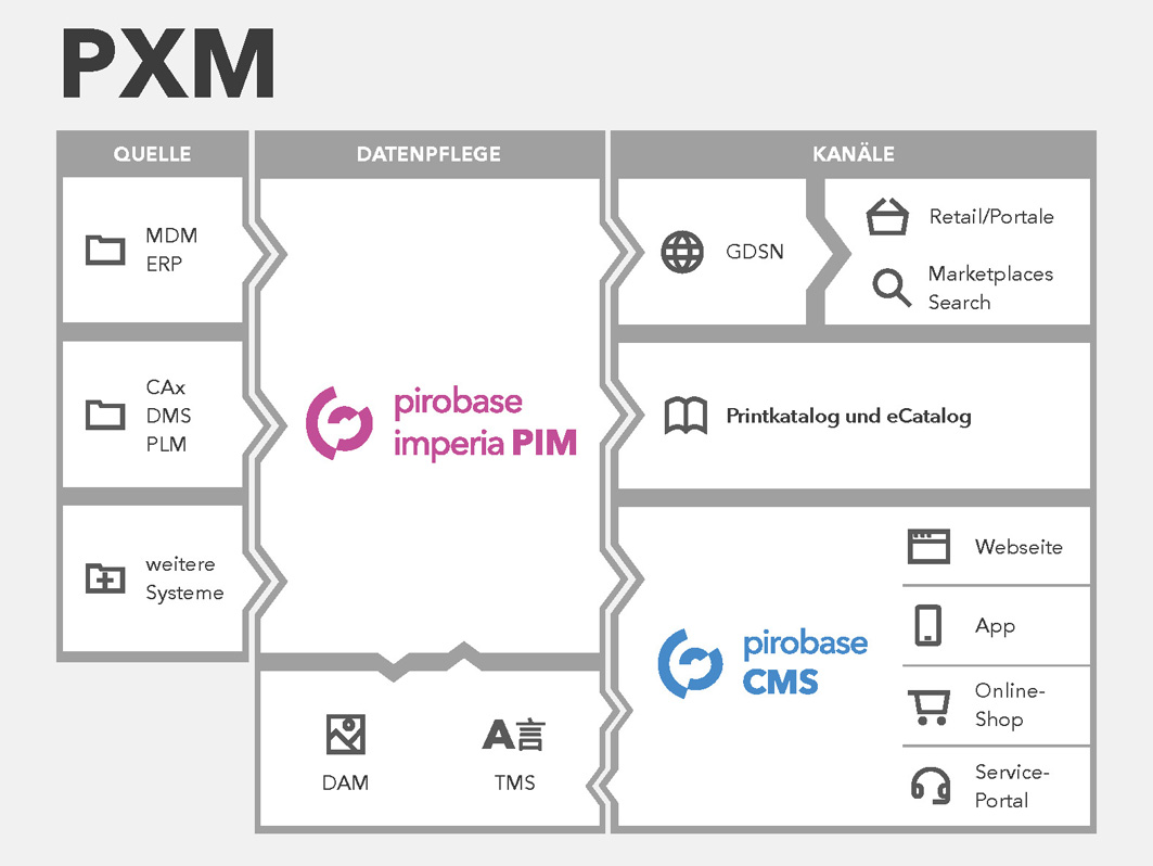 pirobase imperia rückt auf der DMEXCO Verbesserung der Customer Experience mit PXM ins Rampenlicht