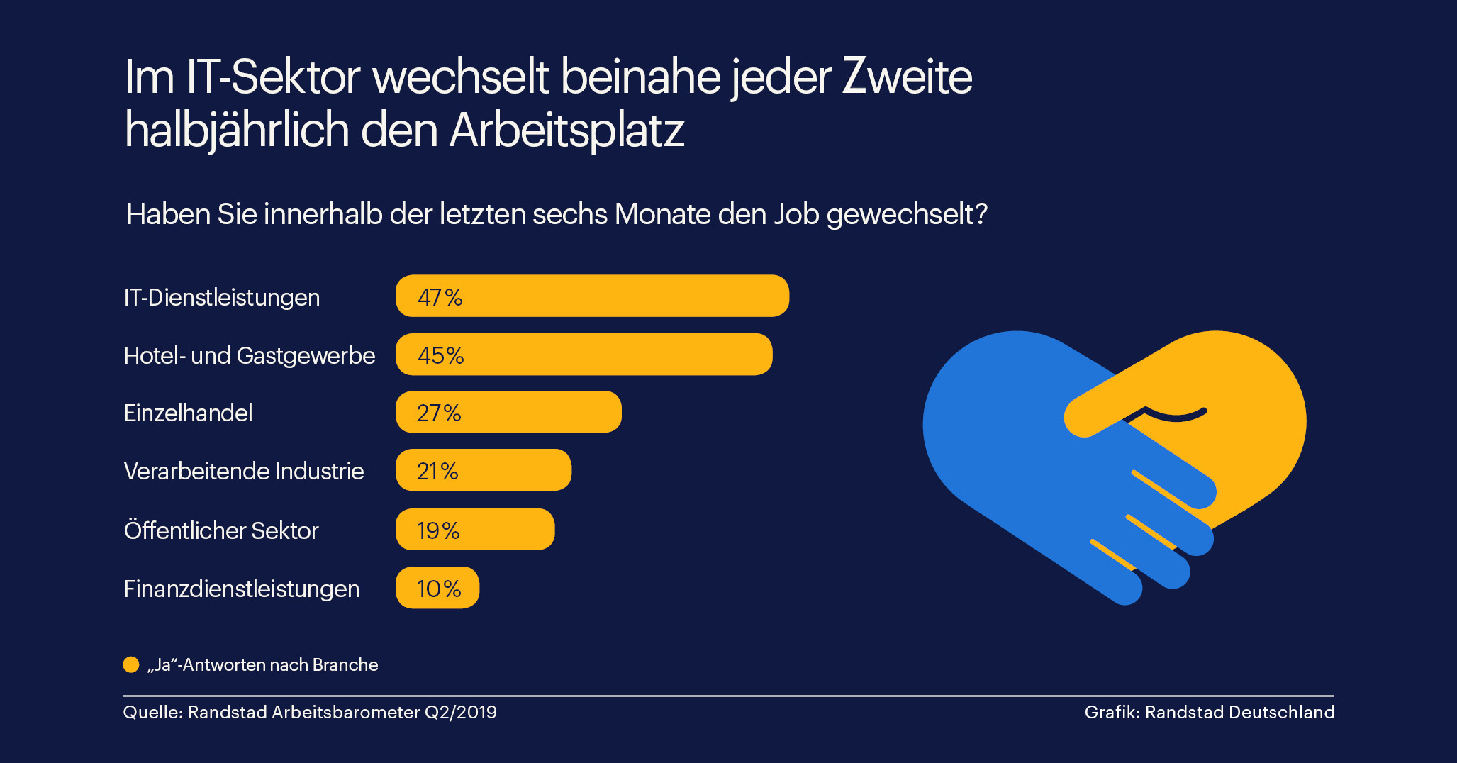 IT-Spezialisten wechseln häufiger den Job