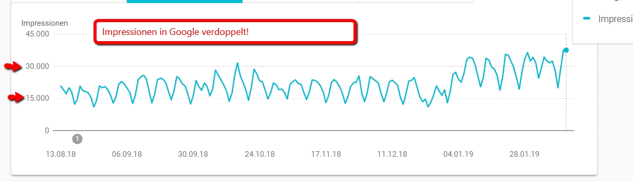 Die Besucherzahlen langfristig erhöhen mit dem innovativen Service Google Top Platzierung von Nabenhauer Consulting