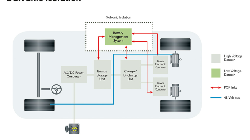 Battery Management System with Optical Connectivity Ready for Production