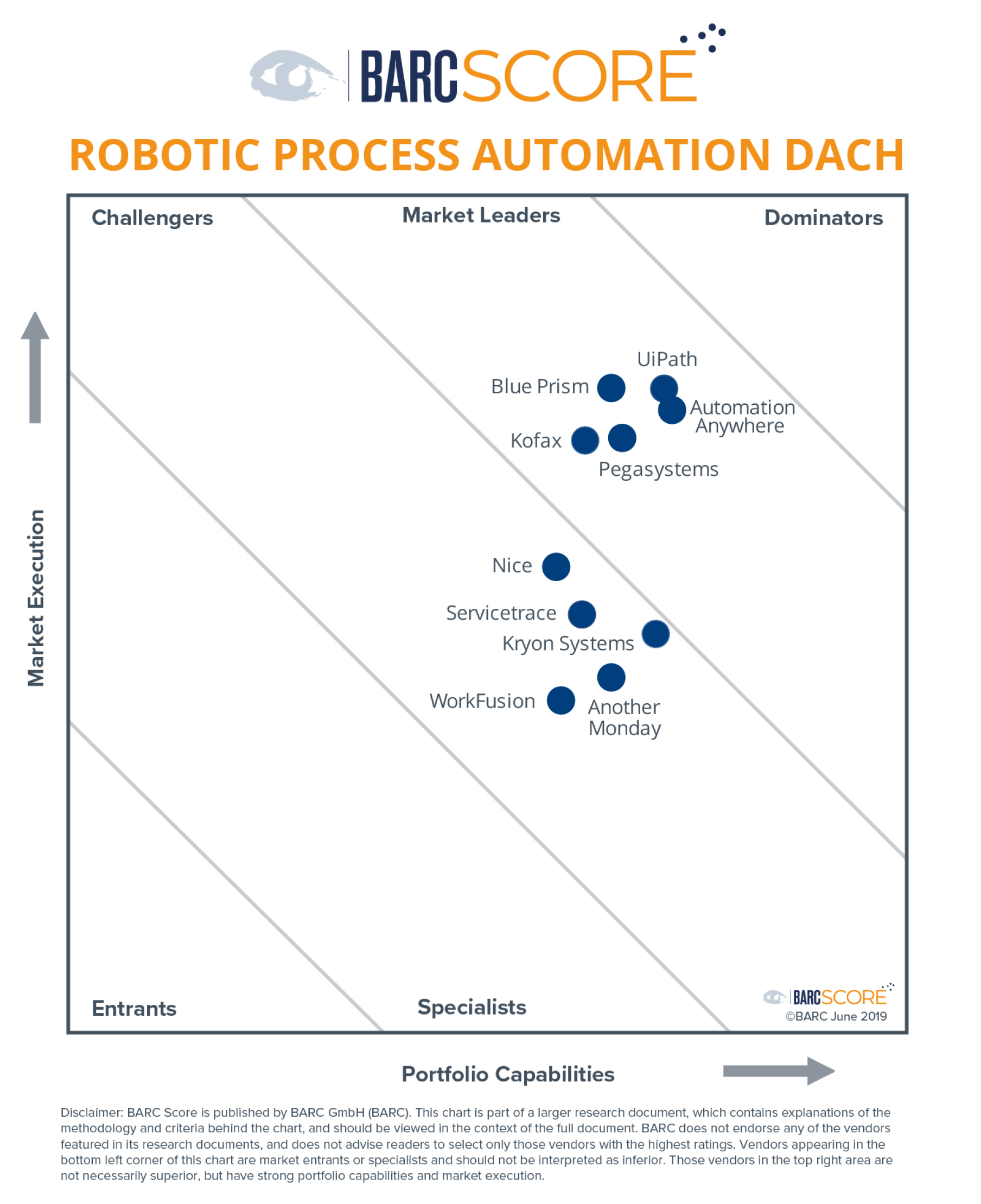 Kofax im BARC Score Robotic Process Automation DACH 2019 als Marktführer genannt