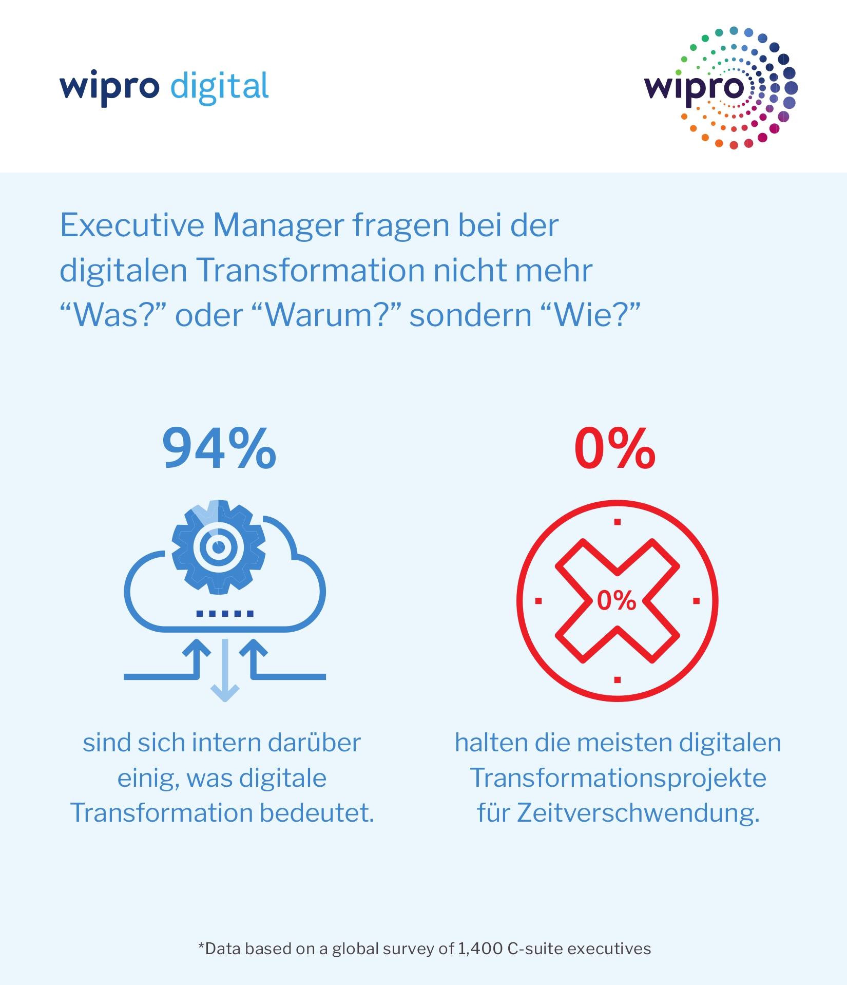 Studie von Wipro identifiziert Hindernisse für die digitale Transformation