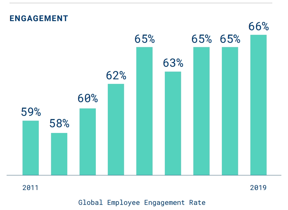 Mitarbeiterengagement erreicht Höchststand
