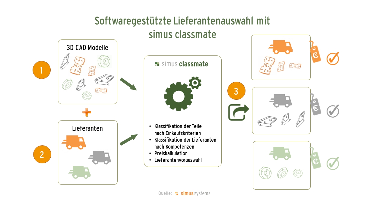 Softwaregestützte Lieferantenauswahl in drei Schritten