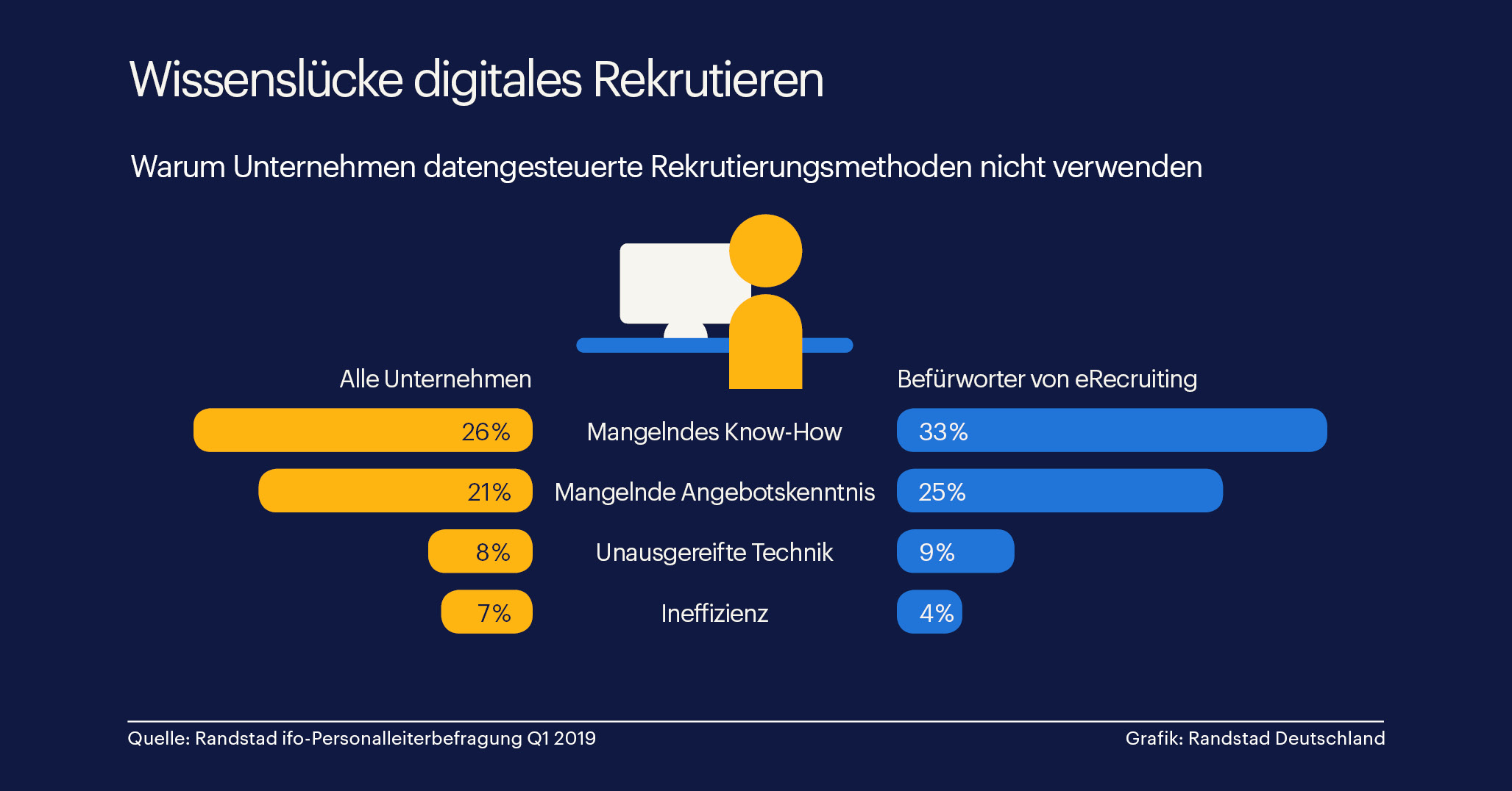 Digitalisierung scheitert an der Weiterbildung