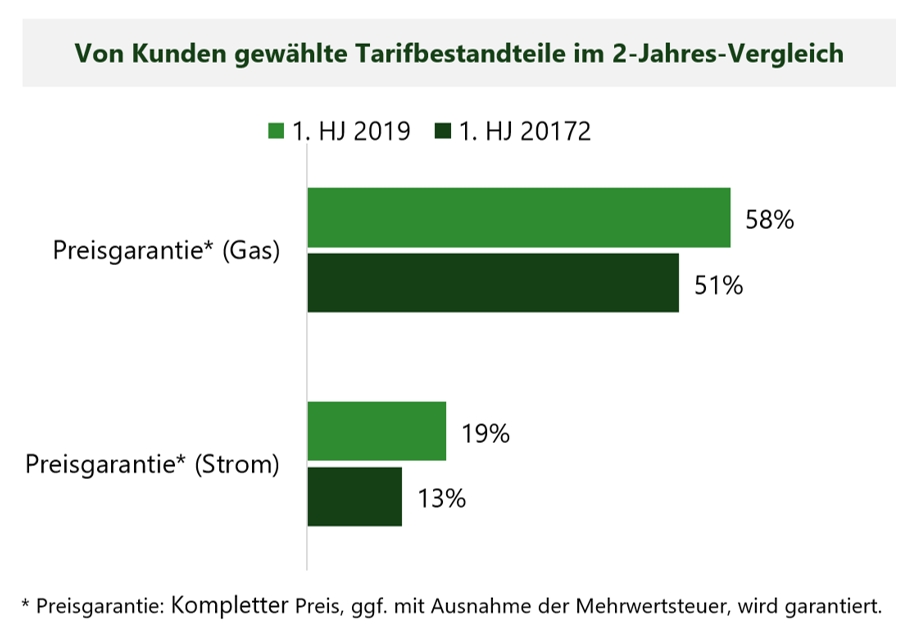 Energietarife mit voller Preisgarantie werden deutlich stärker nachgefragt