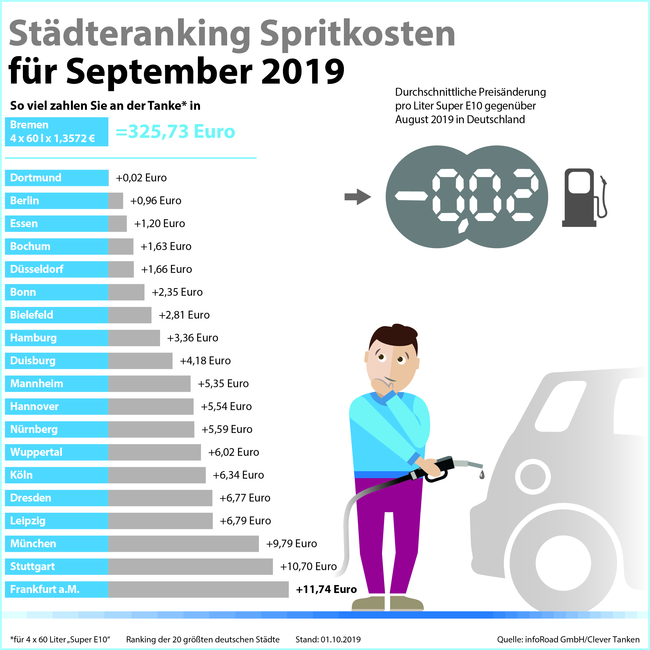 Benzinpreise im September: Rutschpartie an den Zapfsäulen geht in die vierte Runde