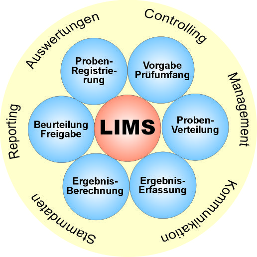 Labor-Management digital: LIMS-Forum 2019