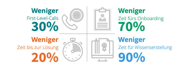 KI-basierte Ansätze für Self-Help transformieren IT-Service