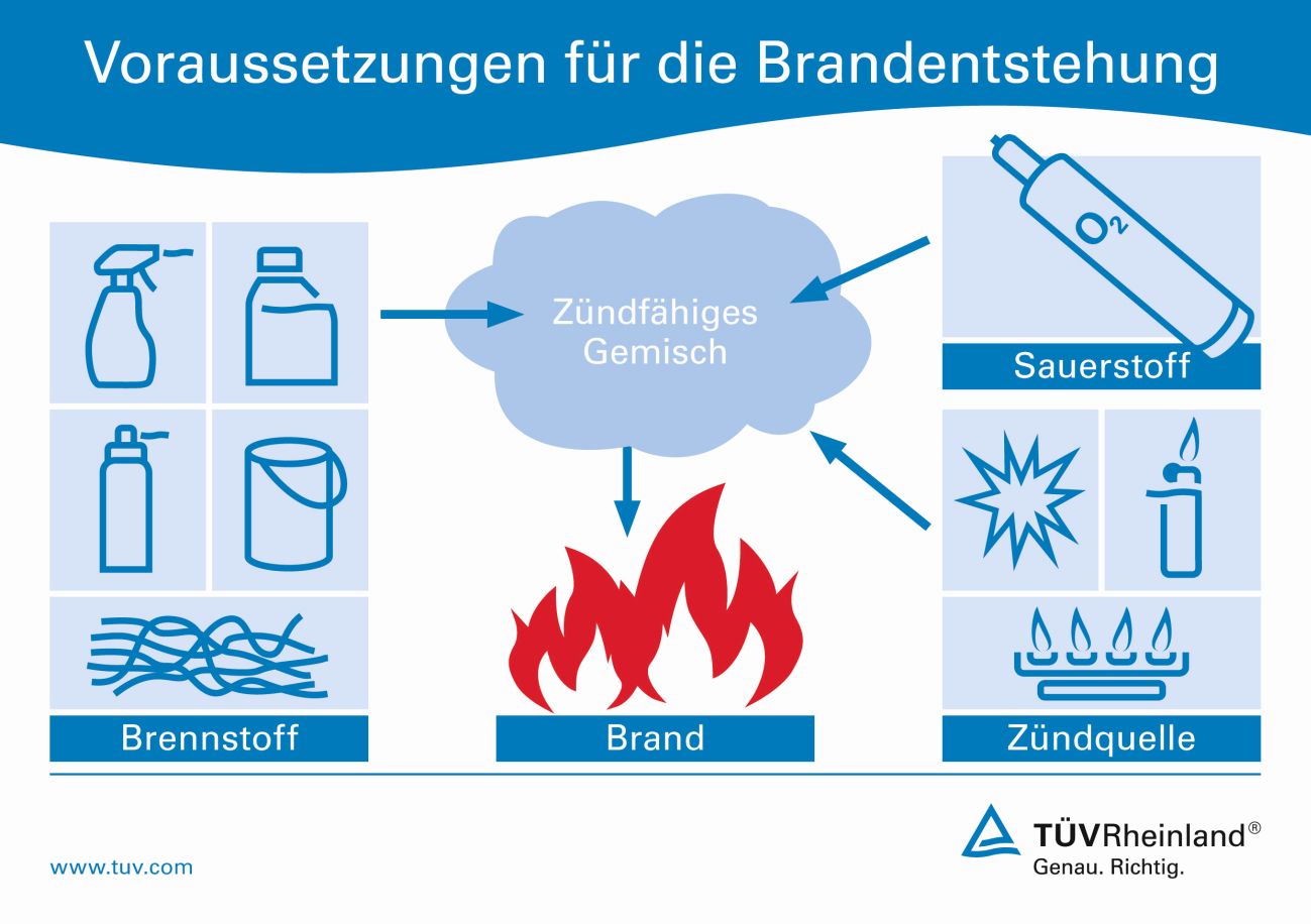 TÜV Rheinland: Brandrisiken am Arbeitsplatz frühzeitig erkennen