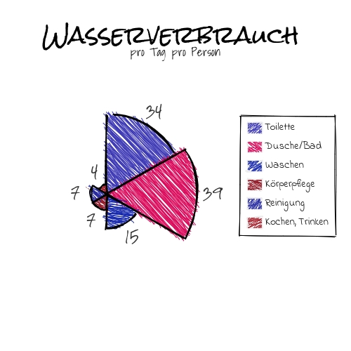 Ratgeber zur Regenwassernutzung